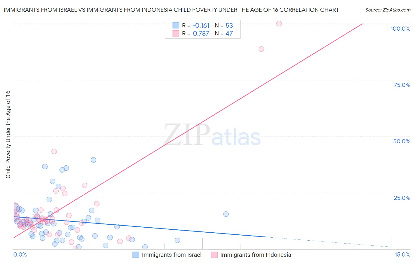 Immigrants from Israel vs Immigrants from Indonesia Child Poverty Under the Age of 16