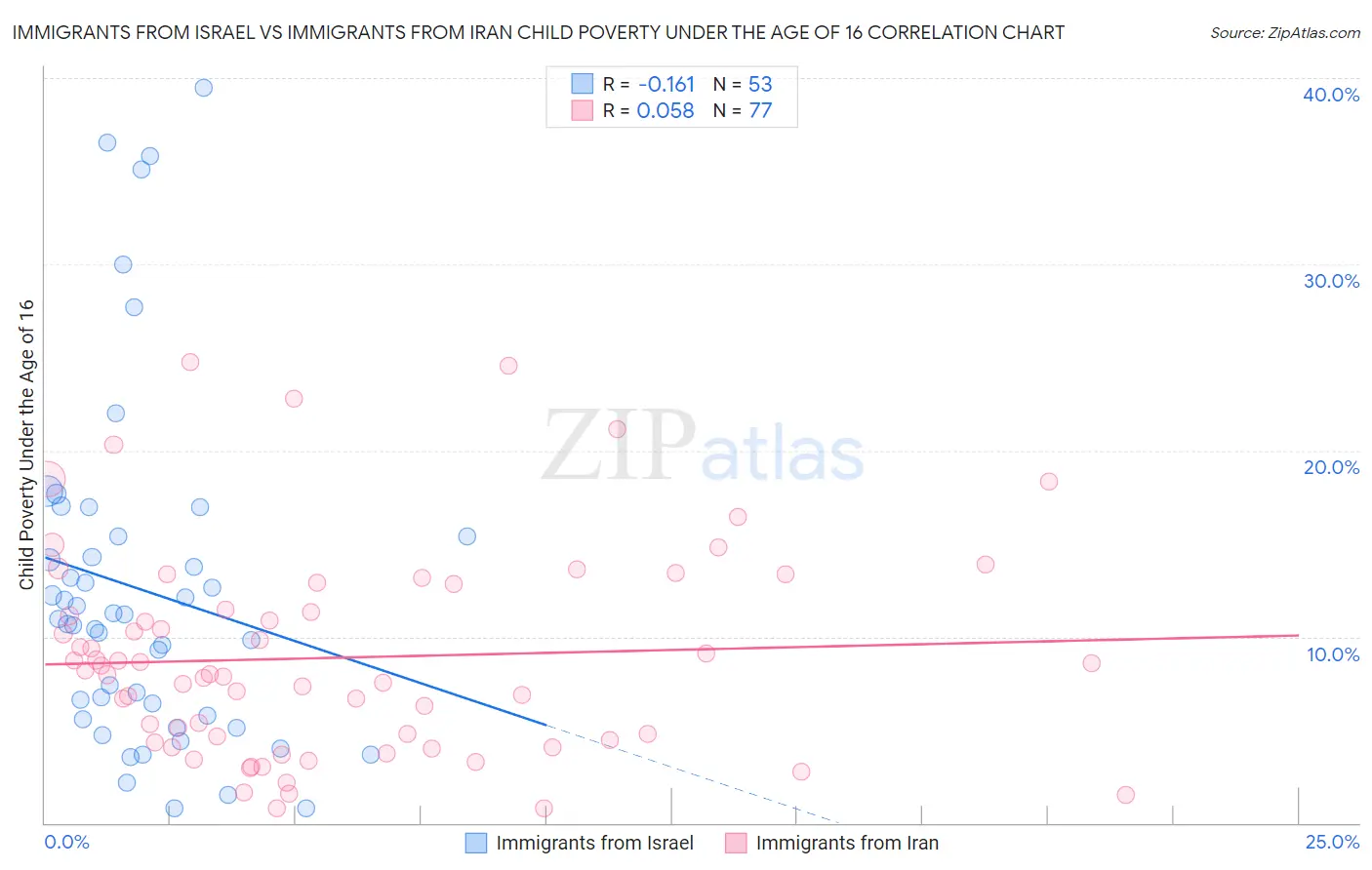 Immigrants from Israel vs Immigrants from Iran Child Poverty Under the Age of 16