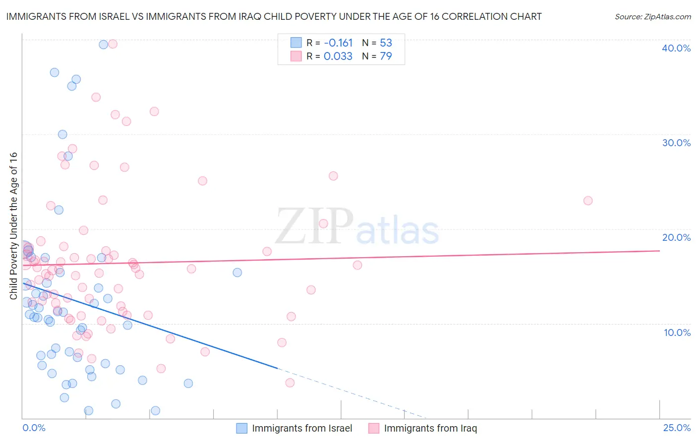 Immigrants from Israel vs Immigrants from Iraq Child Poverty Under the Age of 16