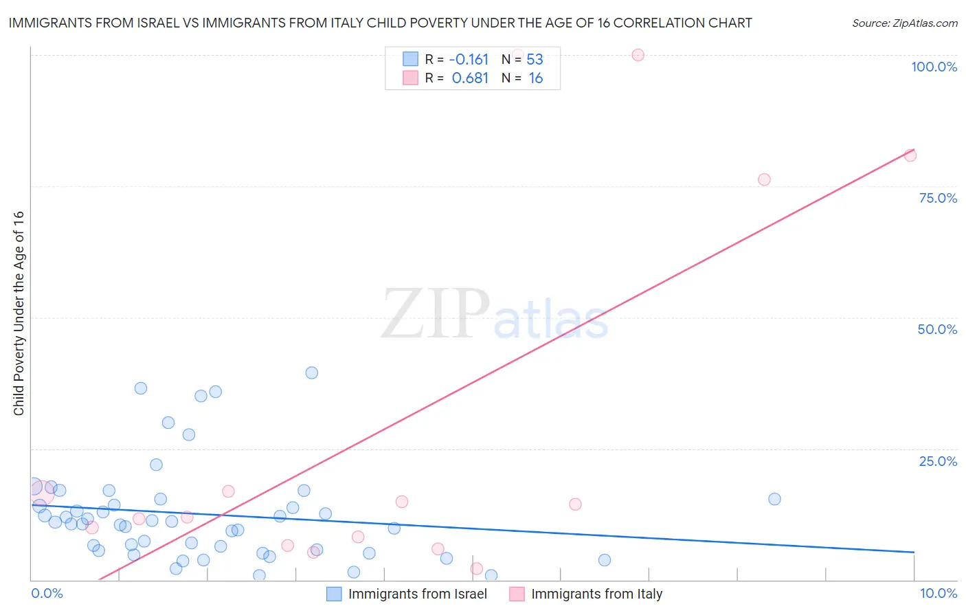 Immigrants from Israel vs Immigrants from Italy Child Poverty Under the Age of 16