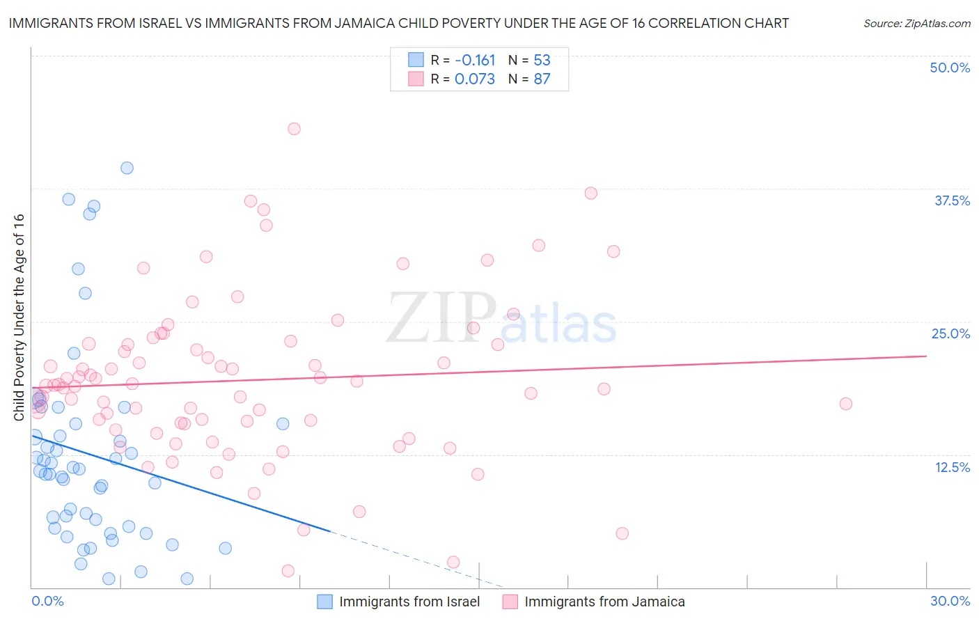 Immigrants from Israel vs Immigrants from Jamaica Child Poverty Under the Age of 16