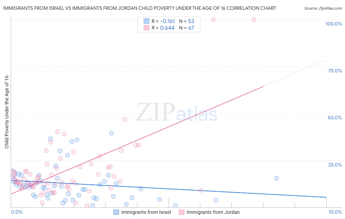 Immigrants from Israel vs Immigrants from Jordan Child Poverty Under the Age of 16