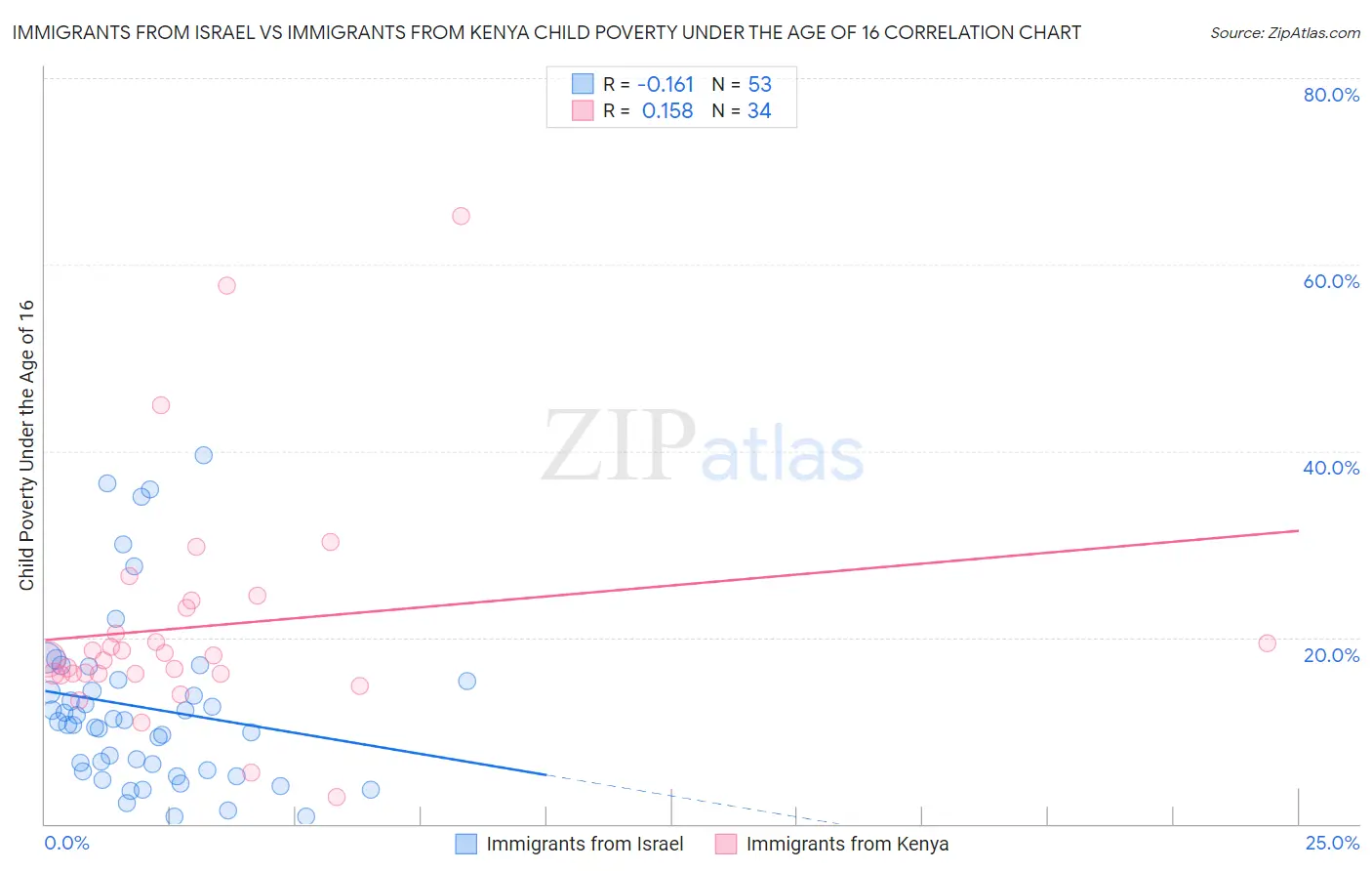 Immigrants from Israel vs Immigrants from Kenya Child Poverty Under the Age of 16