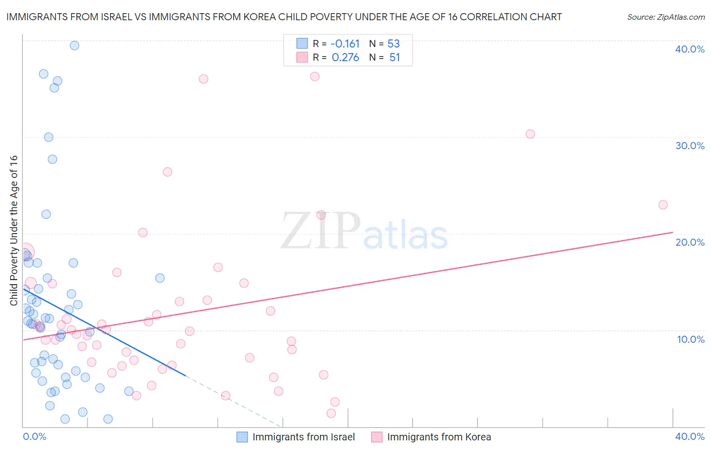 Immigrants from Israel vs Immigrants from Korea Child Poverty Under the Age of 16