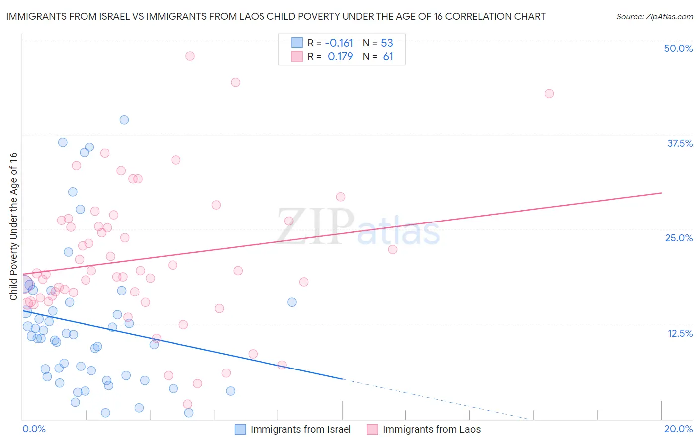 Immigrants from Israel vs Immigrants from Laos Child Poverty Under the Age of 16