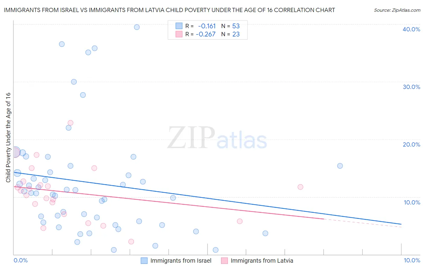 Immigrants from Israel vs Immigrants from Latvia Child Poverty Under the Age of 16