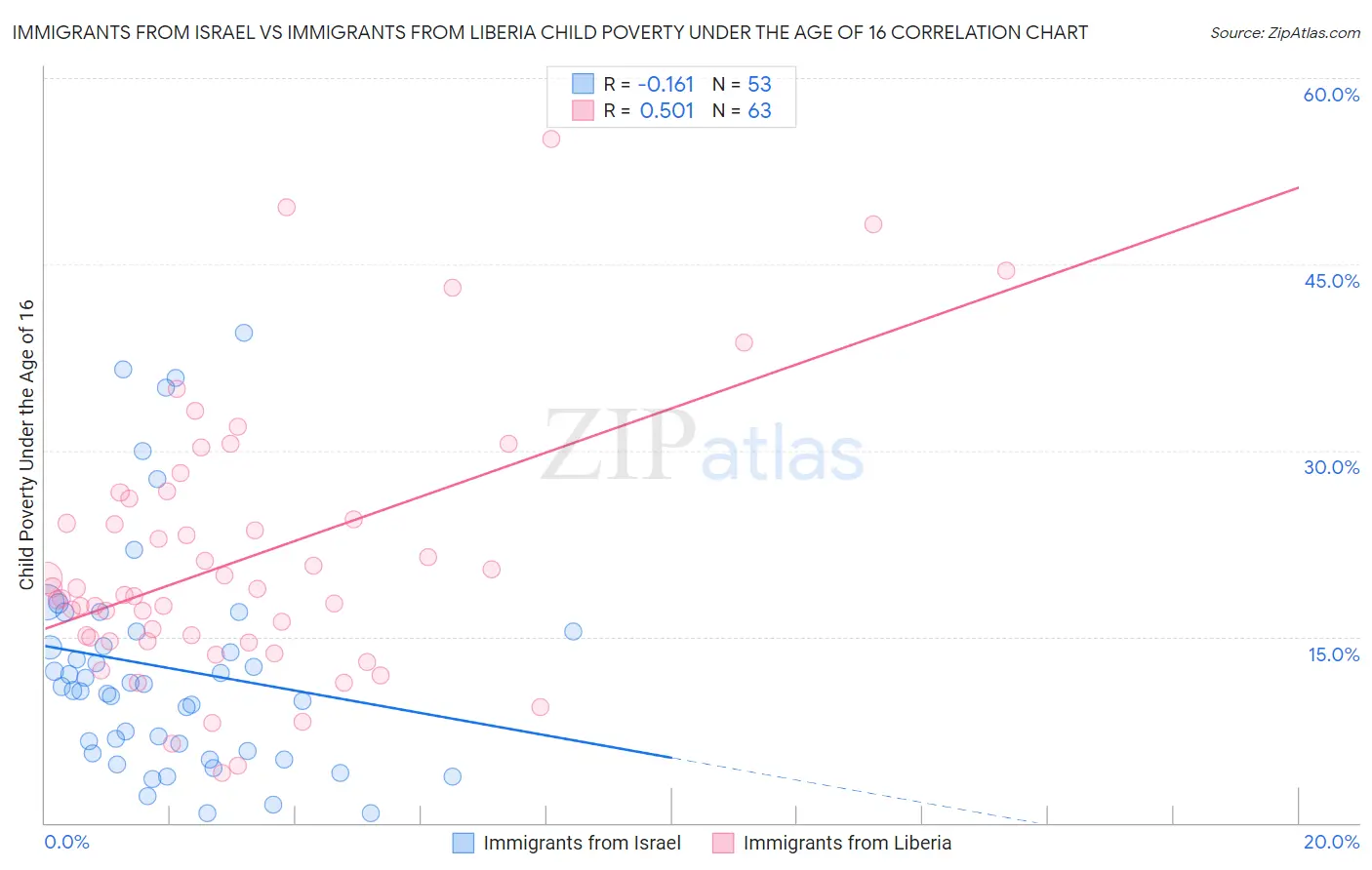 Immigrants from Israel vs Immigrants from Liberia Child Poverty Under the Age of 16
