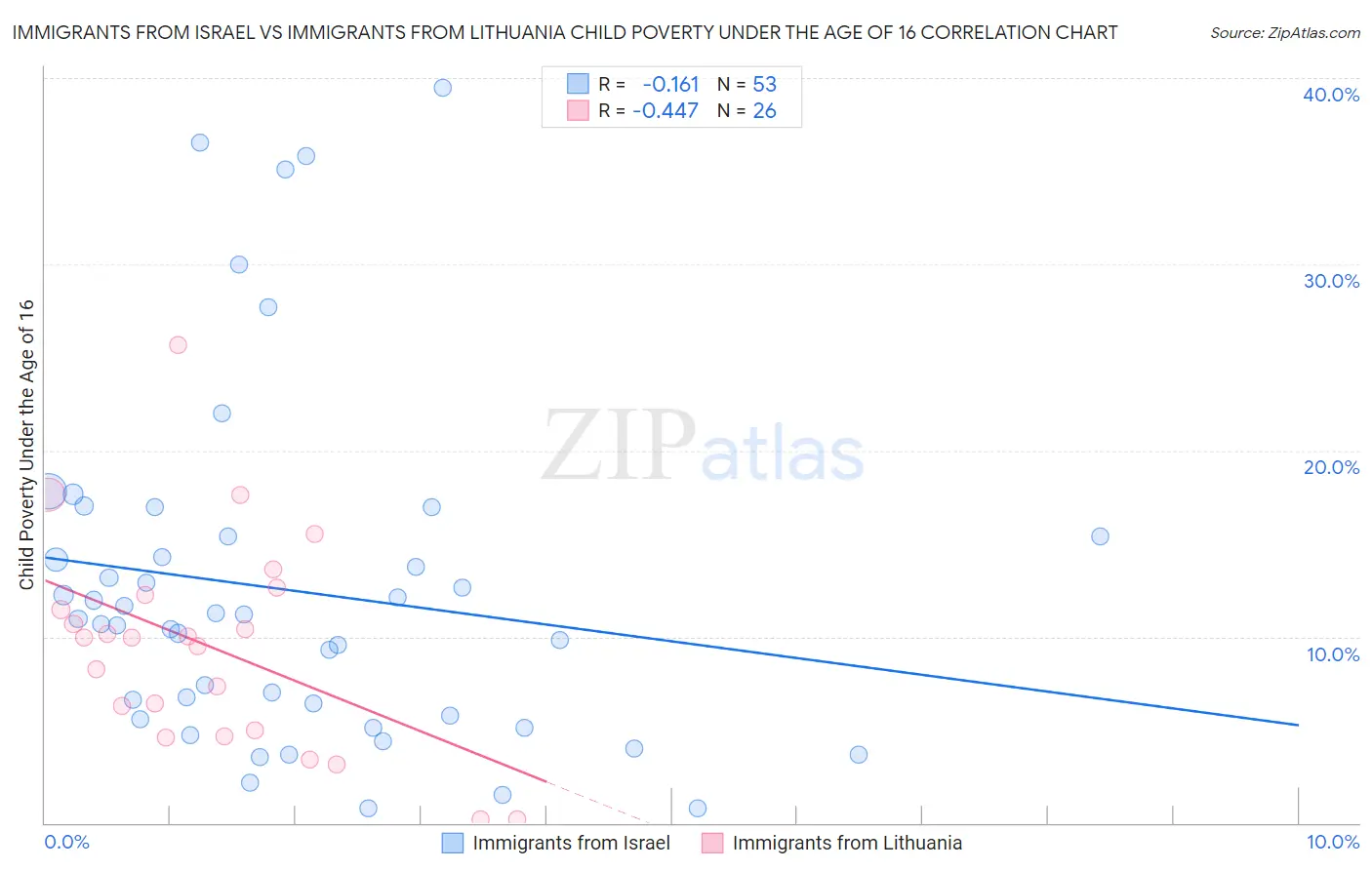 Immigrants from Israel vs Immigrants from Lithuania Child Poverty Under the Age of 16