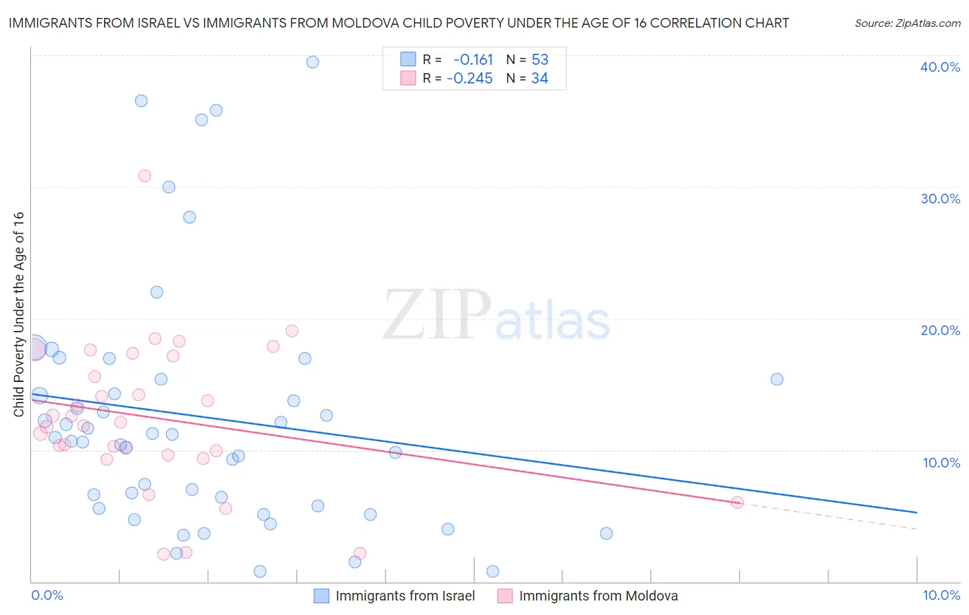 Immigrants from Israel vs Immigrants from Moldova Child Poverty Under the Age of 16