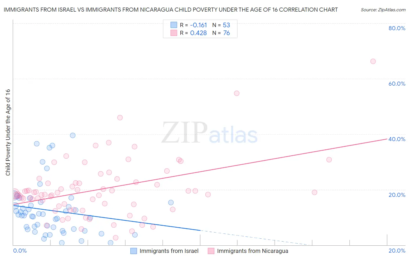 Immigrants from Israel vs Immigrants from Nicaragua Child Poverty Under the Age of 16