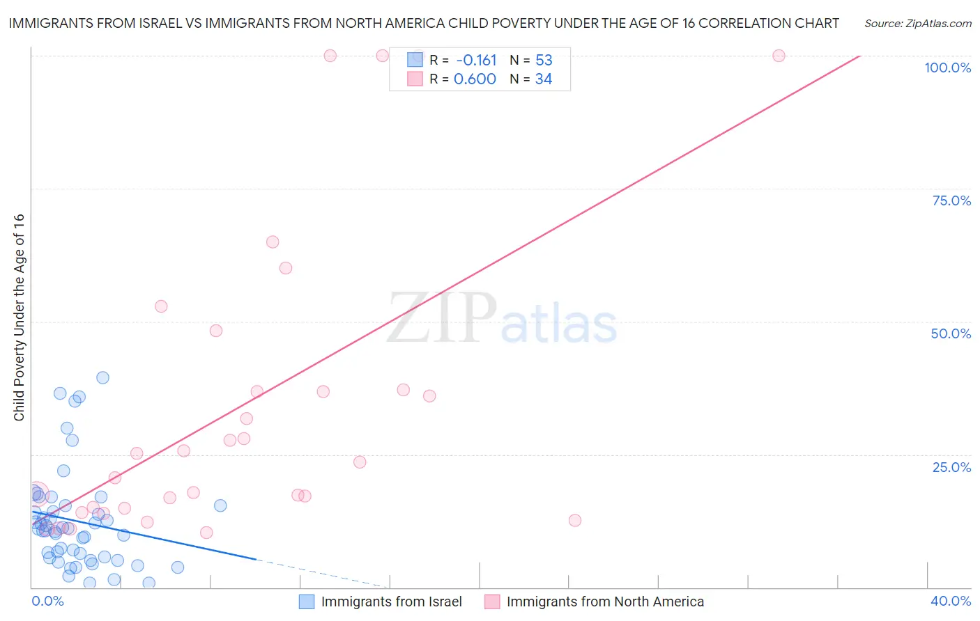 Immigrants from Israel vs Immigrants from North America Child Poverty Under the Age of 16