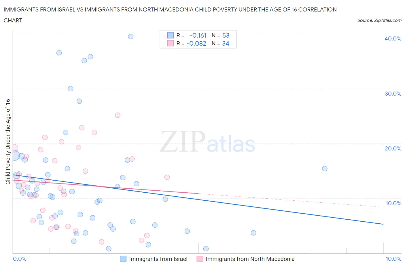 Immigrants from Israel vs Immigrants from North Macedonia Child Poverty Under the Age of 16