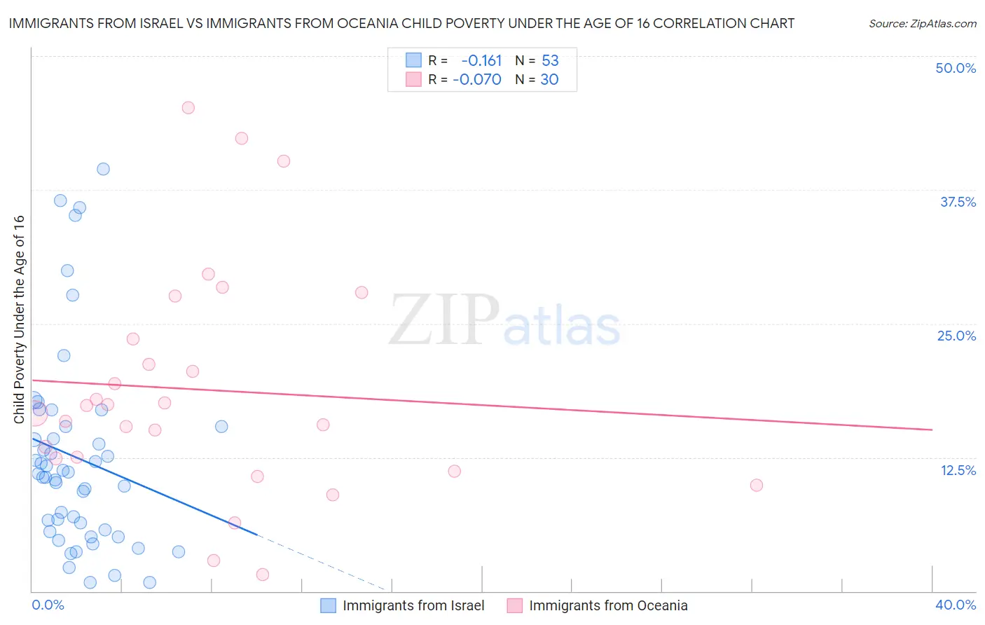 Immigrants from Israel vs Immigrants from Oceania Child Poverty Under the Age of 16