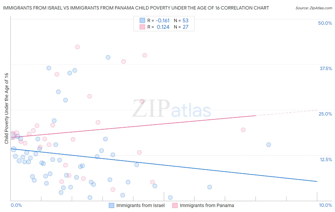 Immigrants from Israel vs Immigrants from Panama Child Poverty Under the Age of 16