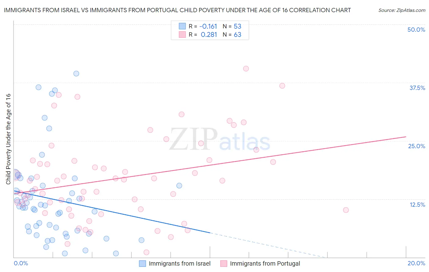 Immigrants from Israel vs Immigrants from Portugal Child Poverty Under the Age of 16