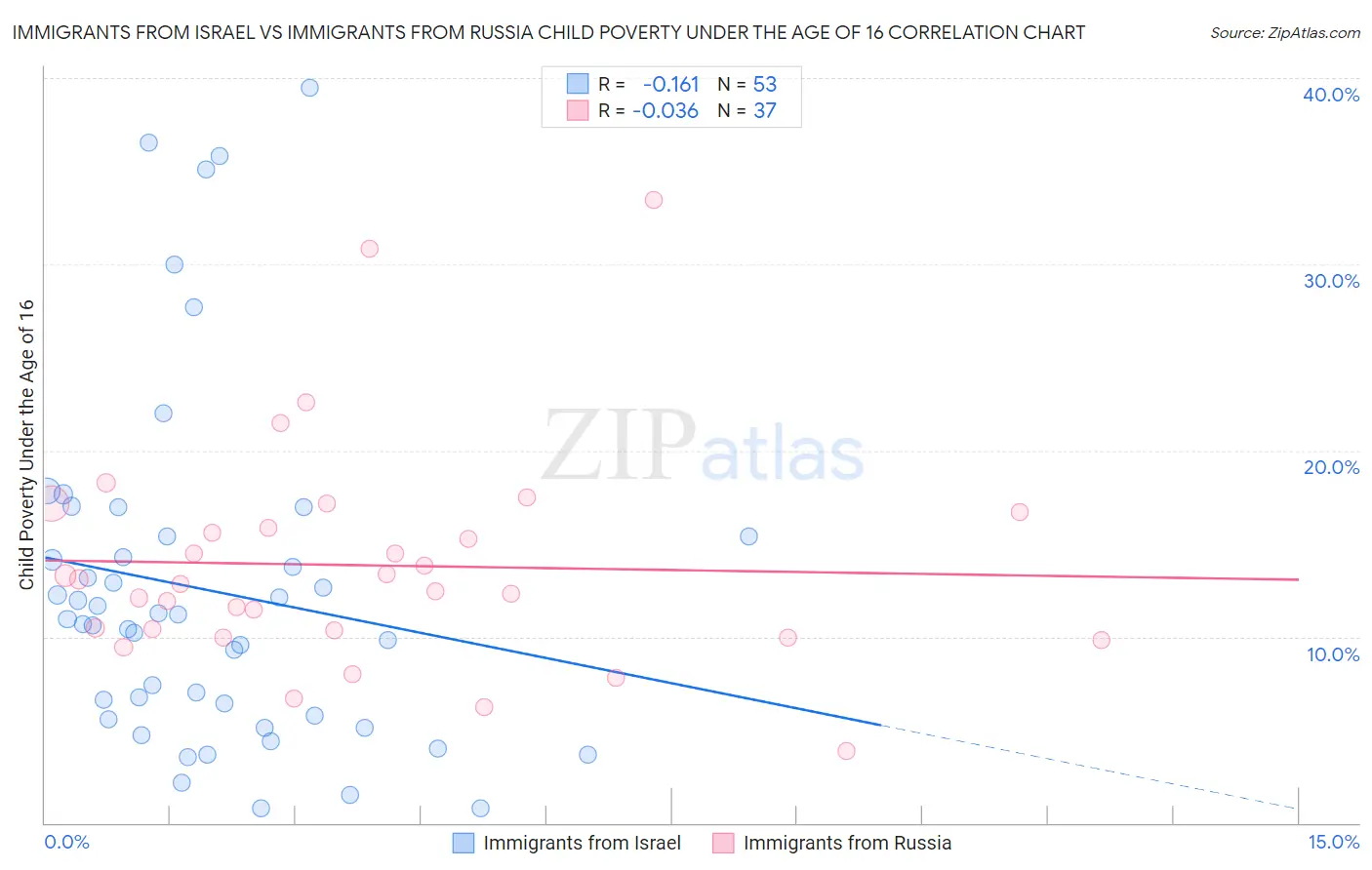 Immigrants from Israel vs Immigrants from Russia Child Poverty Under the Age of 16