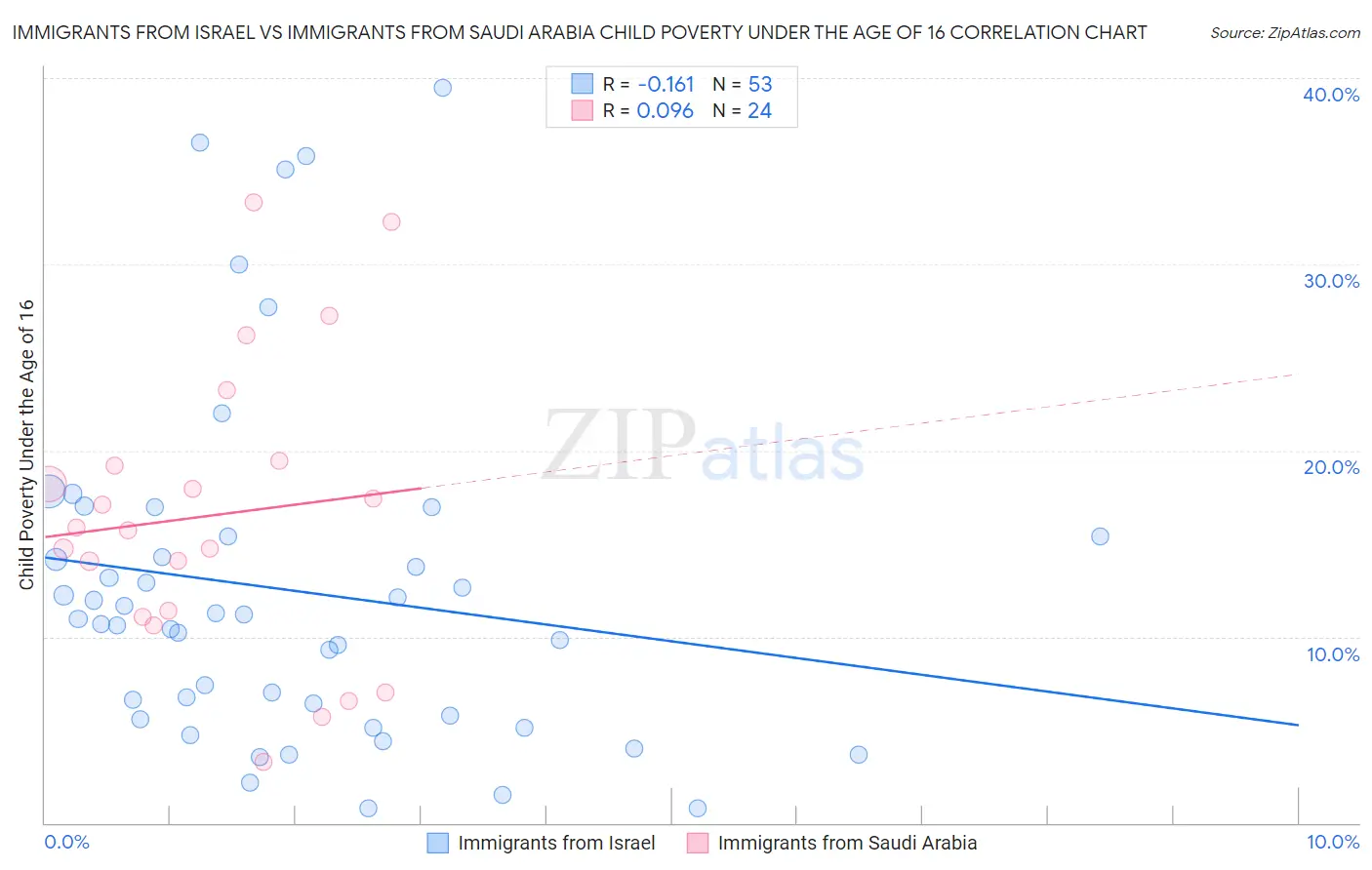 Immigrants from Israel vs Immigrants from Saudi Arabia Child Poverty Under the Age of 16