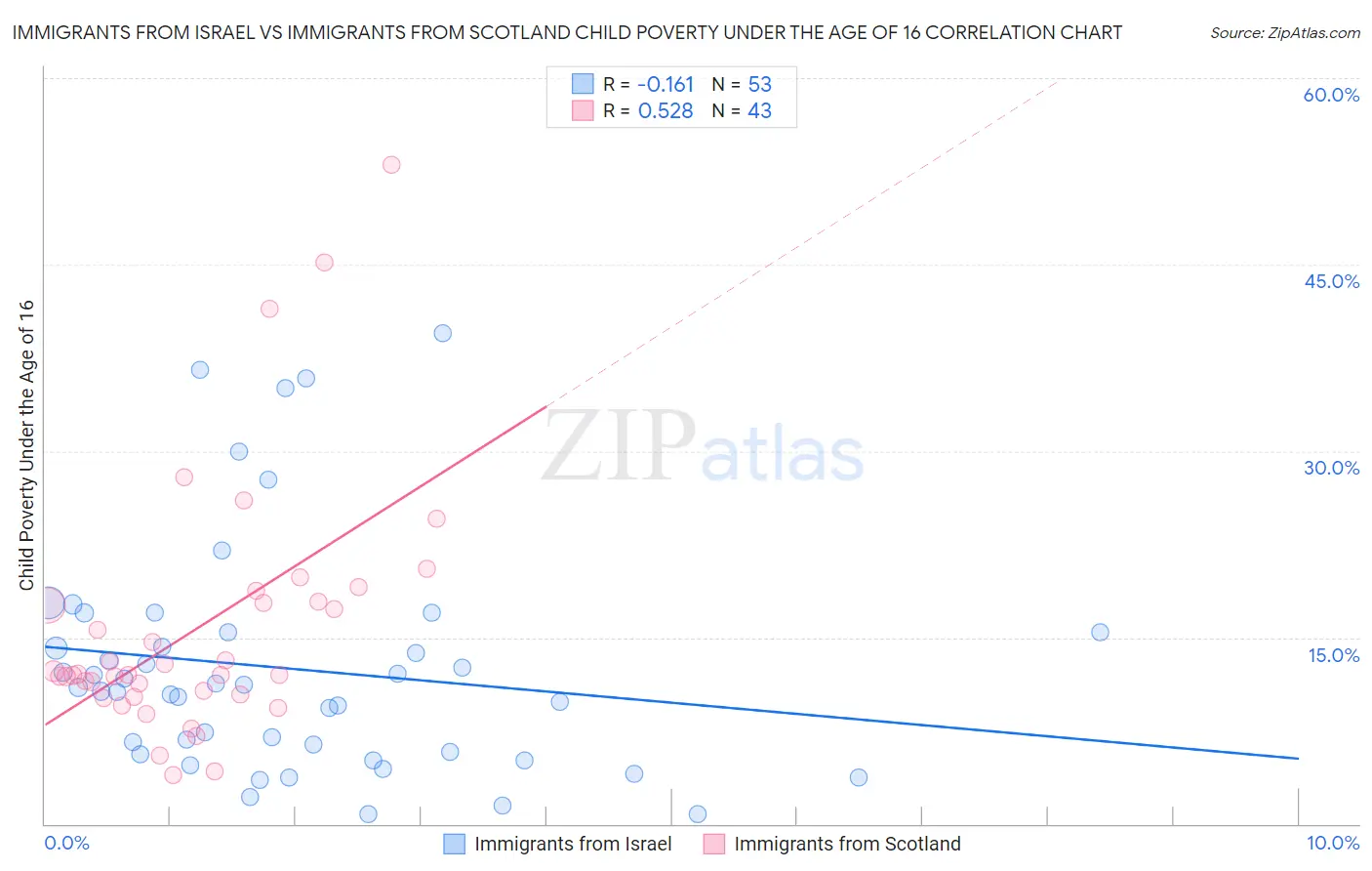 Immigrants from Israel vs Immigrants from Scotland Child Poverty Under the Age of 16