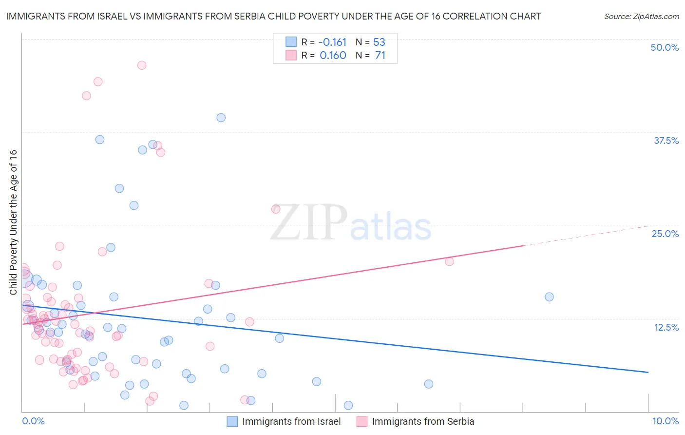 Immigrants from Israel vs Immigrants from Serbia Child Poverty Under the Age of 16