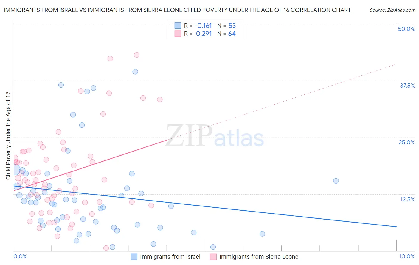 Immigrants from Israel vs Immigrants from Sierra Leone Child Poverty Under the Age of 16
