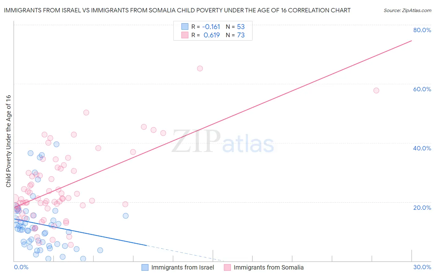 Immigrants from Israel vs Immigrants from Somalia Child Poverty Under the Age of 16