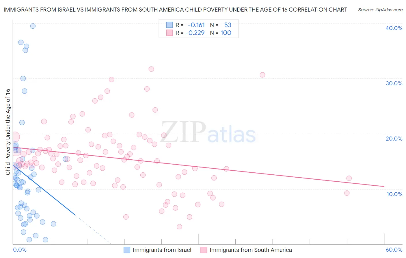 Immigrants from Israel vs Immigrants from South America Child Poverty Under the Age of 16