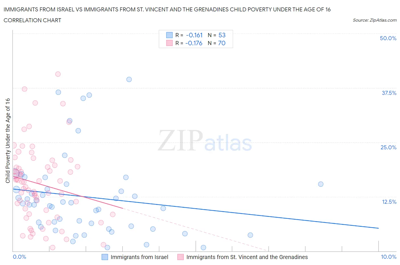 Immigrants from Israel vs Immigrants from St. Vincent and the Grenadines Child Poverty Under the Age of 16