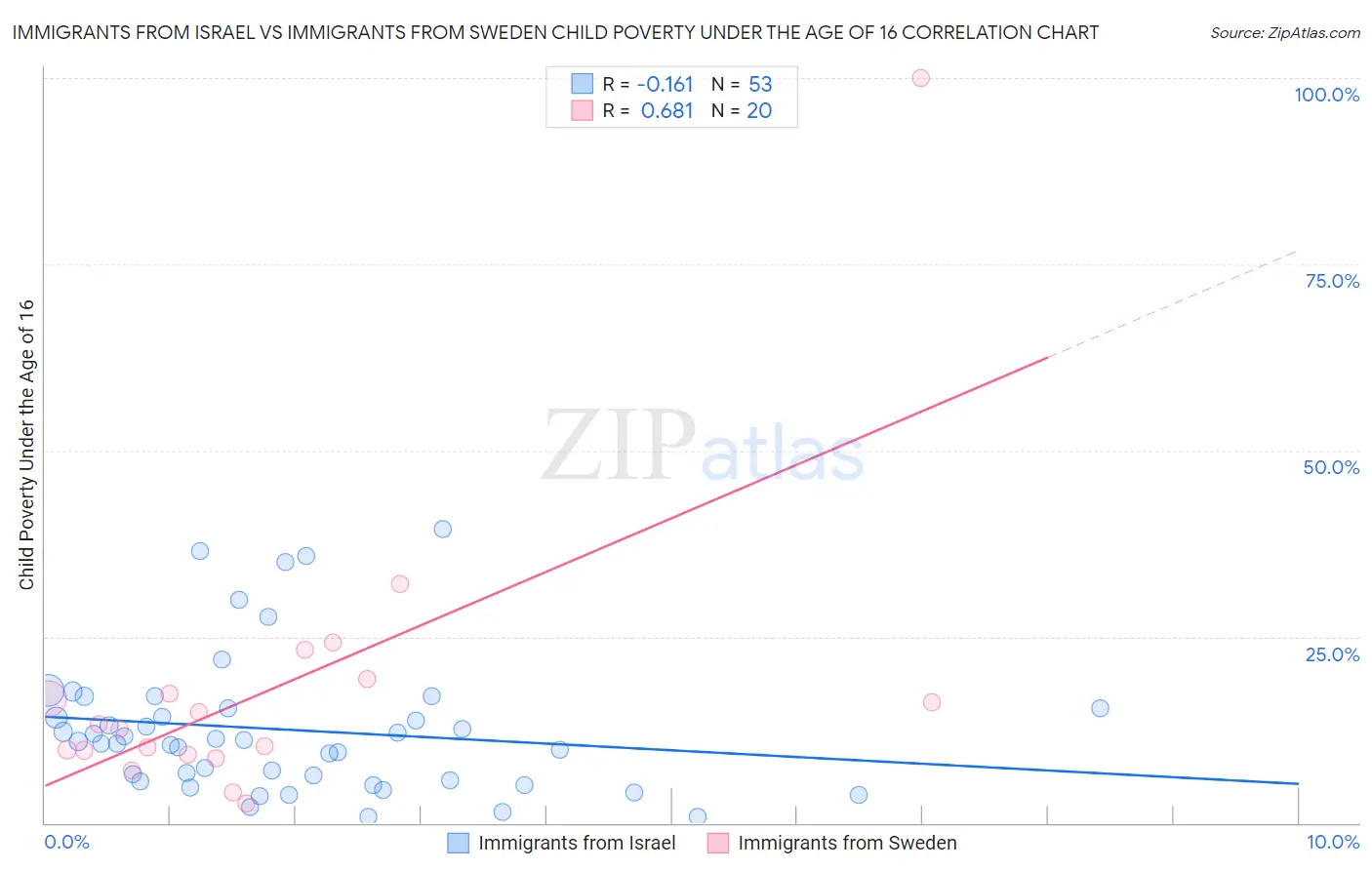 Immigrants from Israel vs Immigrants from Sweden Child Poverty Under the Age of 16