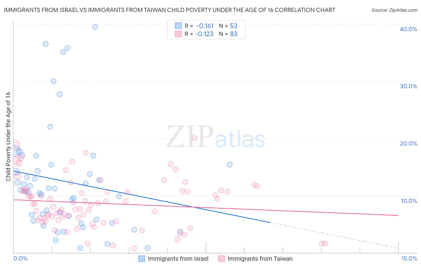 Immigrants from Israel vs Immigrants from Taiwan Child Poverty Under the Age of 16