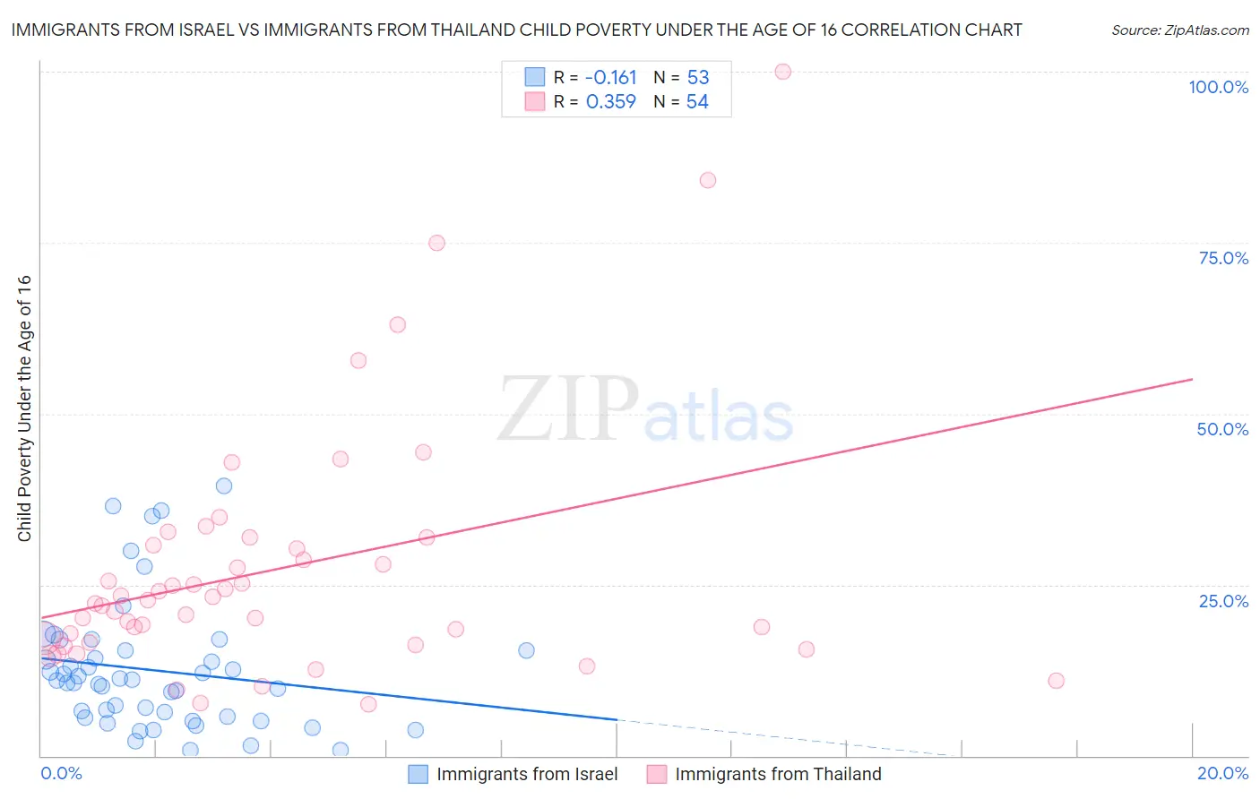 Immigrants from Israel vs Immigrants from Thailand Child Poverty Under the Age of 16