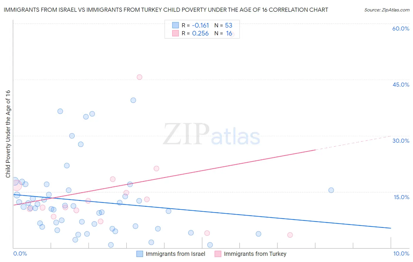 Immigrants from Israel vs Immigrants from Turkey Child Poverty Under the Age of 16