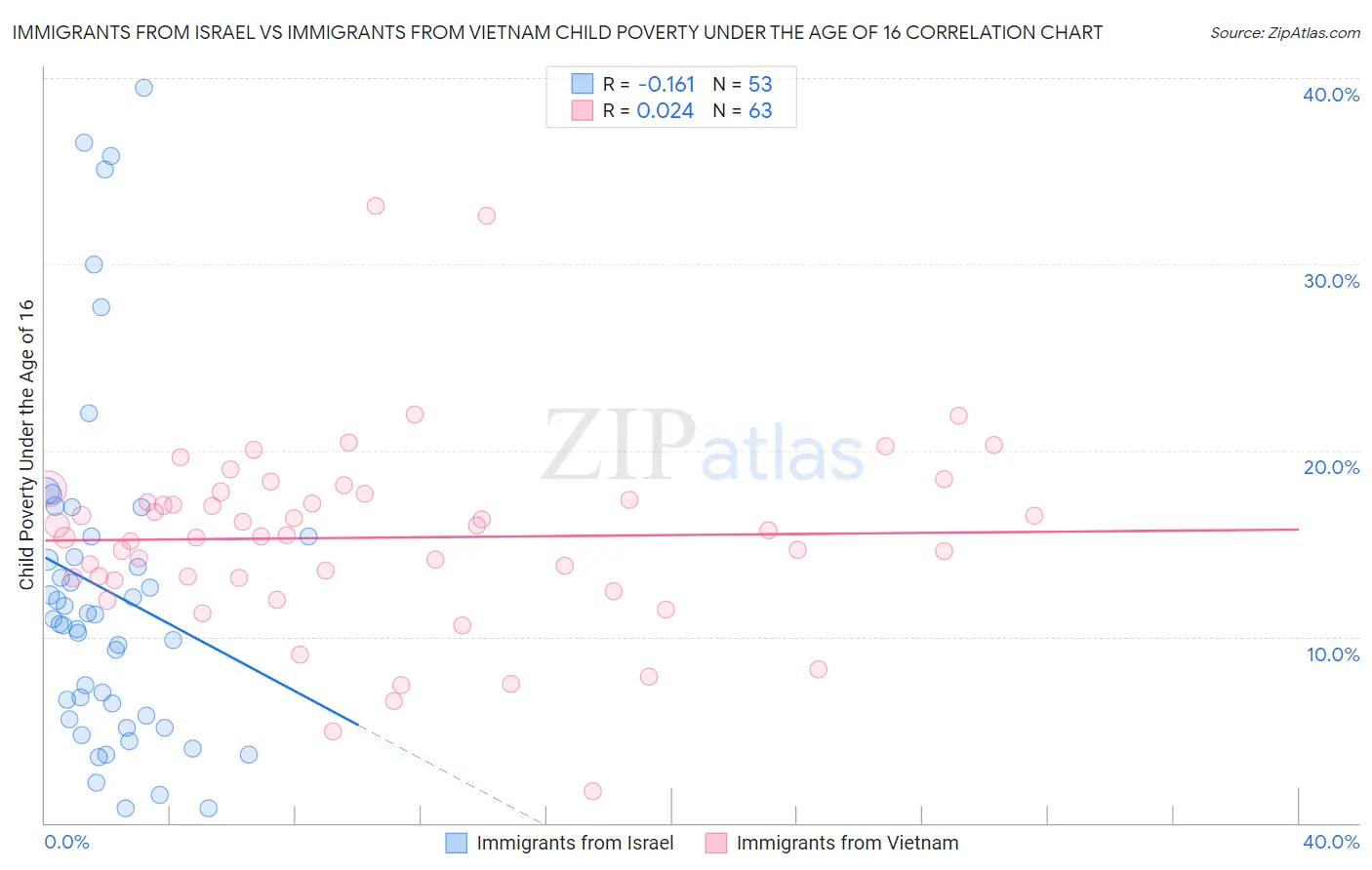 Immigrants from Israel vs Immigrants from Vietnam Child Poverty Under the Age of 16