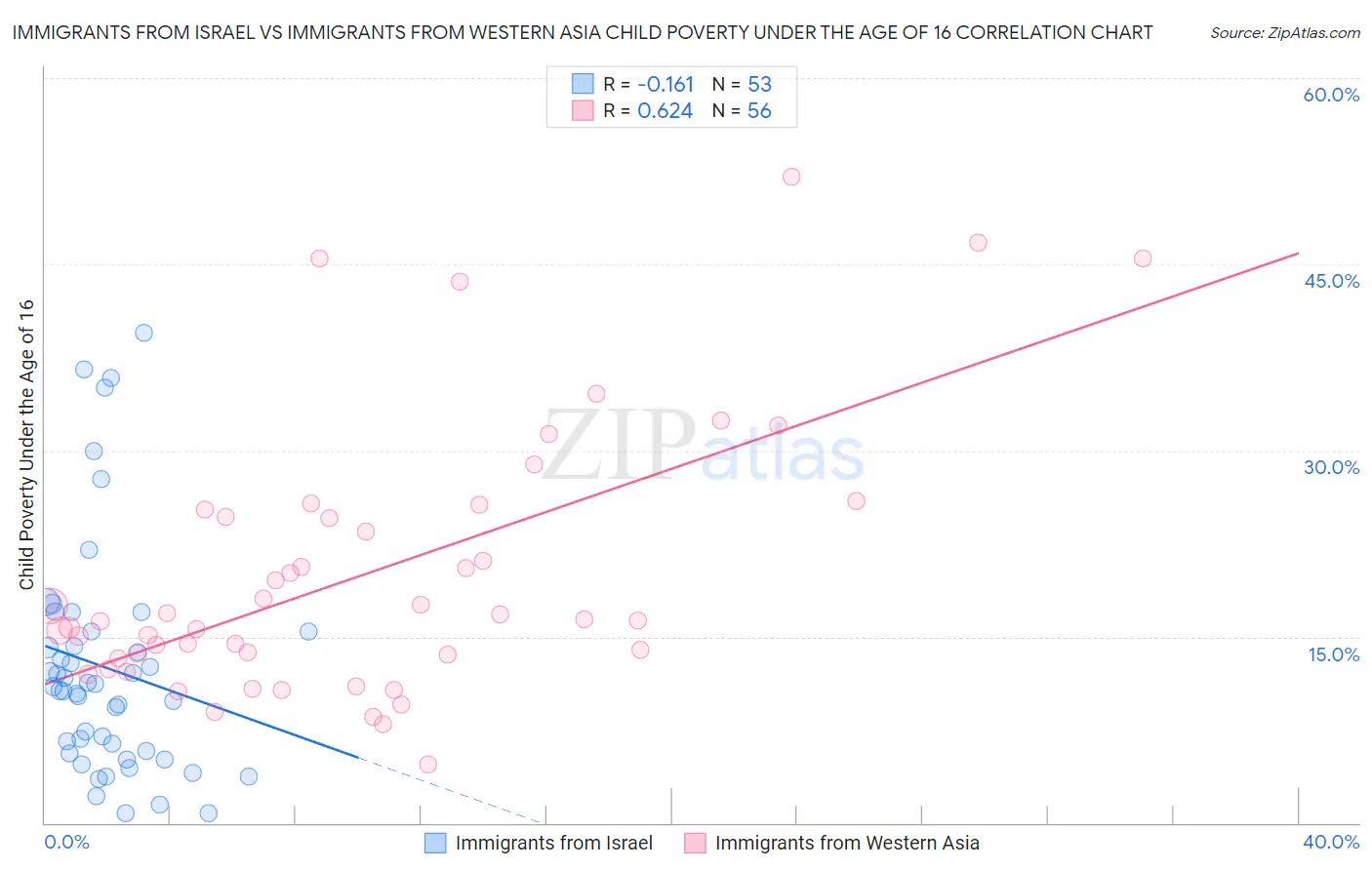 Immigrants from Israel vs Immigrants from Western Asia Child Poverty Under the Age of 16