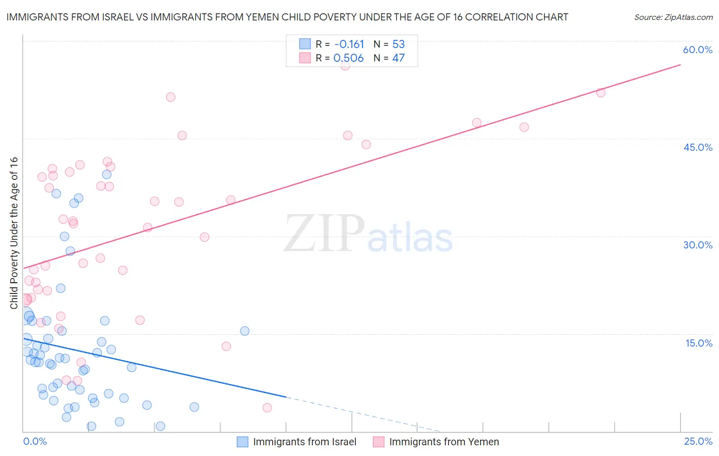 Immigrants from Israel vs Immigrants from Yemen Child Poverty Under the Age of 16