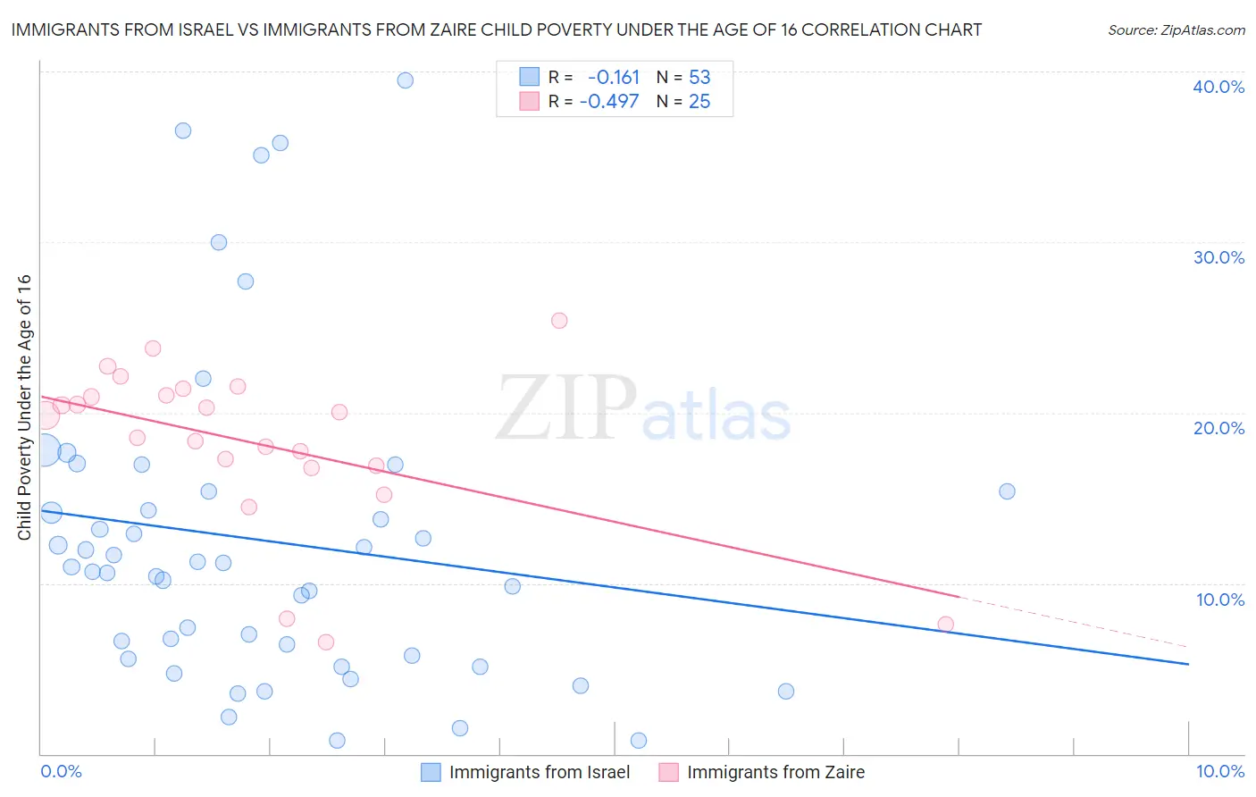 Immigrants from Israel vs Immigrants from Zaire Child Poverty Under the Age of 16