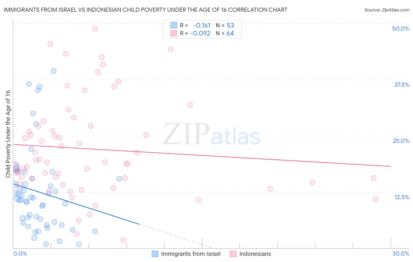 Immigrants from Israel vs Indonesian Child Poverty Under the Age of 16