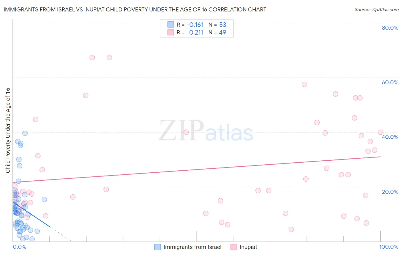 Immigrants from Israel vs Inupiat Child Poverty Under the Age of 16