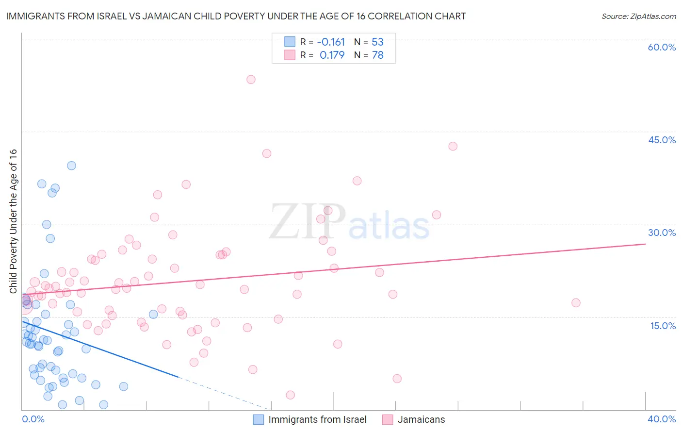 Immigrants from Israel vs Jamaican Child Poverty Under the Age of 16