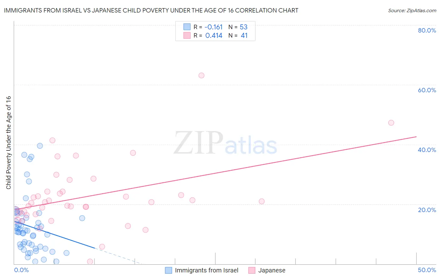 Immigrants from Israel vs Japanese Child Poverty Under the Age of 16
