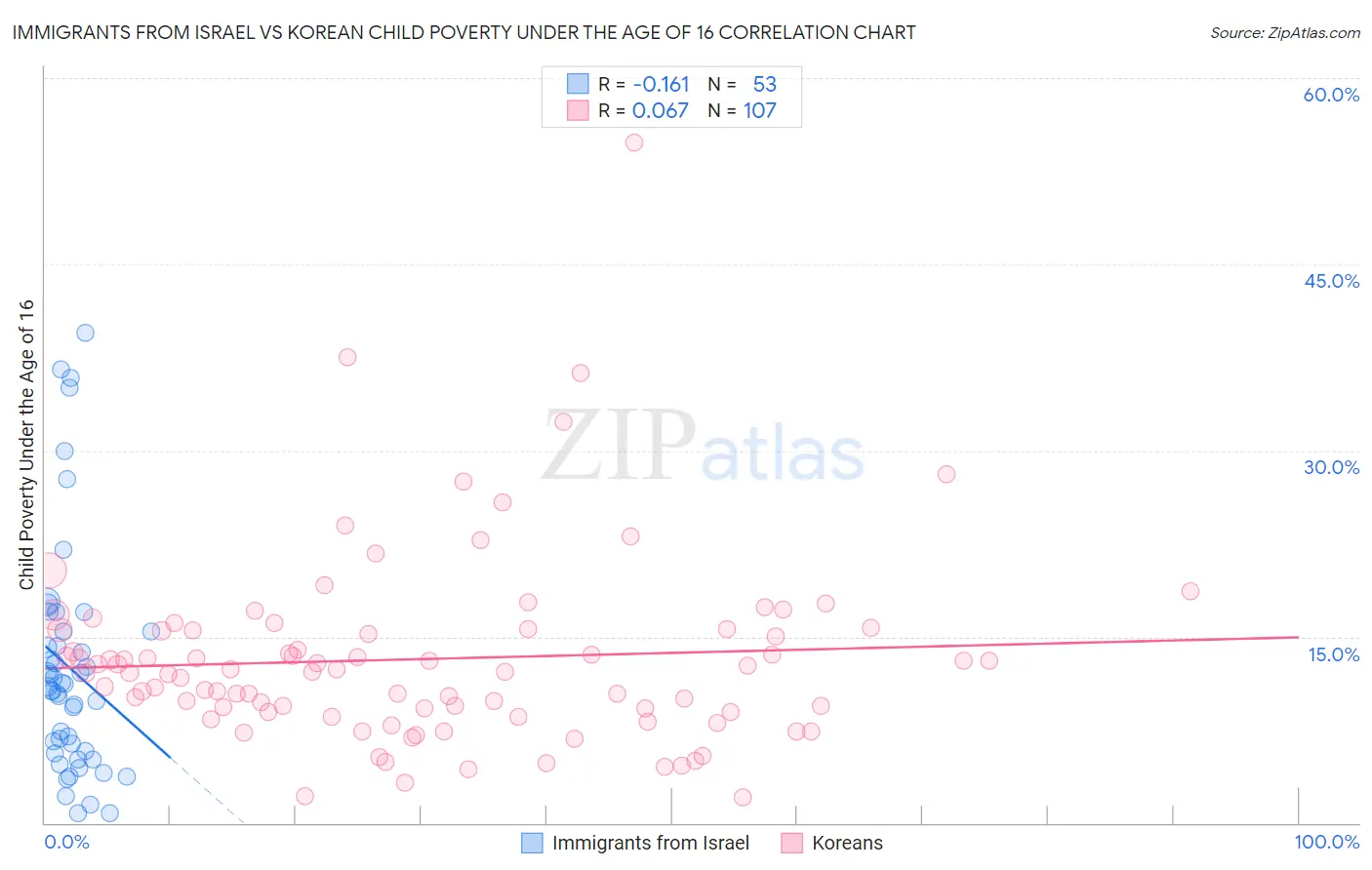 Immigrants from Israel vs Korean Child Poverty Under the Age of 16