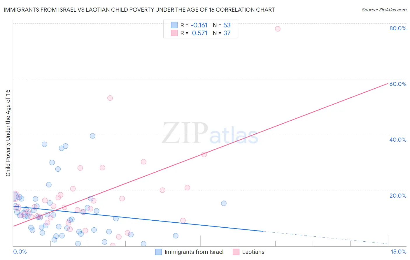 Immigrants from Israel vs Laotian Child Poverty Under the Age of 16