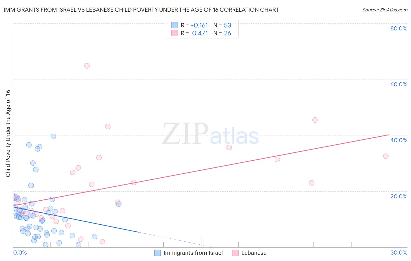 Immigrants from Israel vs Lebanese Child Poverty Under the Age of 16