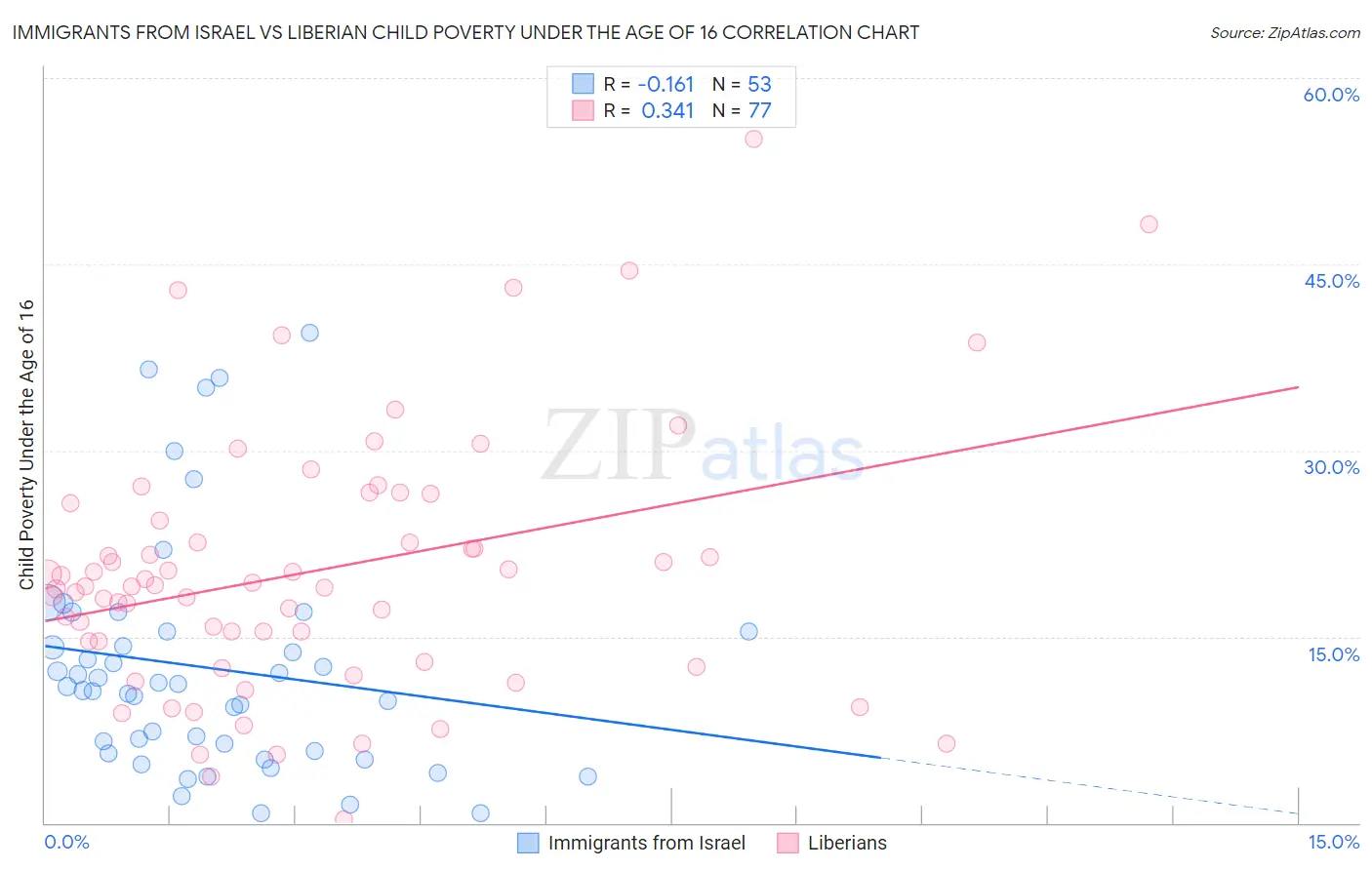 Immigrants from Israel vs Liberian Child Poverty Under the Age of 16