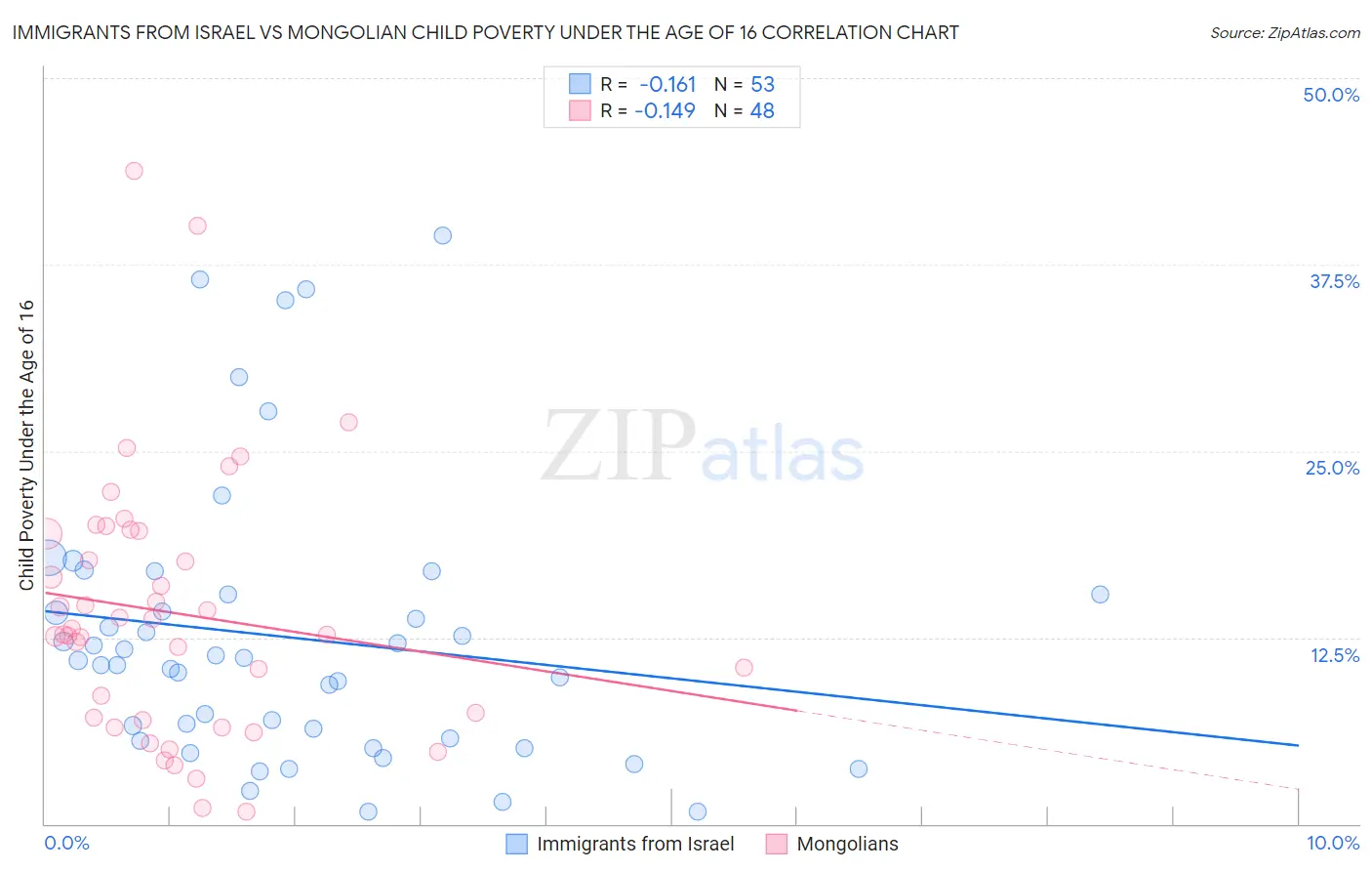 Immigrants from Israel vs Mongolian Child Poverty Under the Age of 16