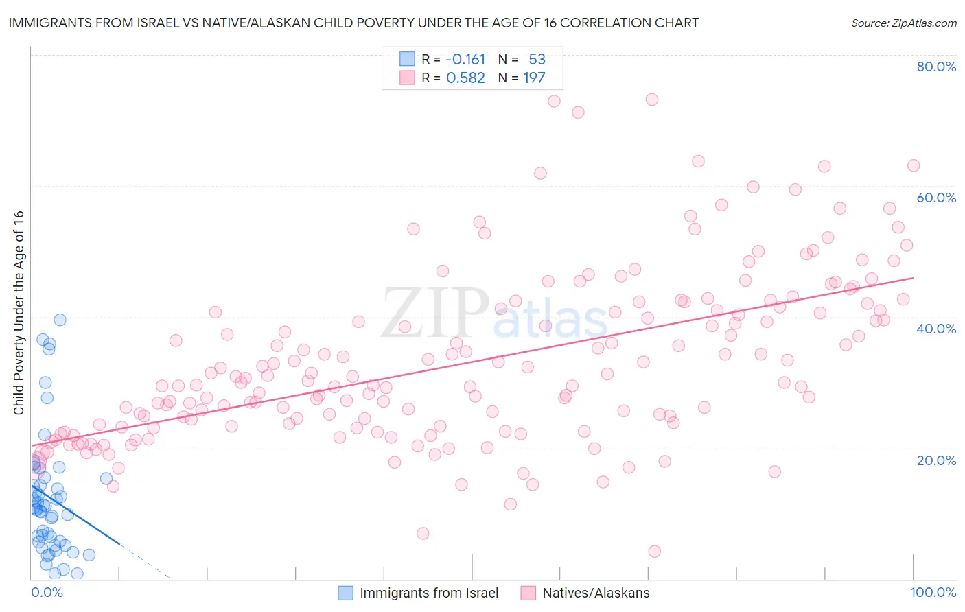 Immigrants from Israel vs Native/Alaskan Child Poverty Under the Age of 16