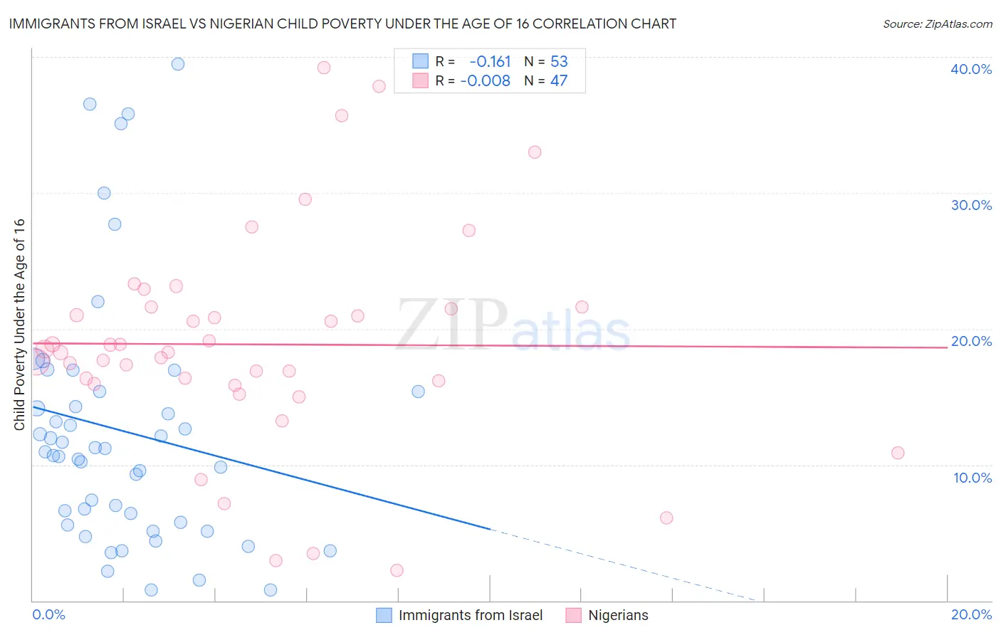 Immigrants from Israel vs Nigerian Child Poverty Under the Age of 16