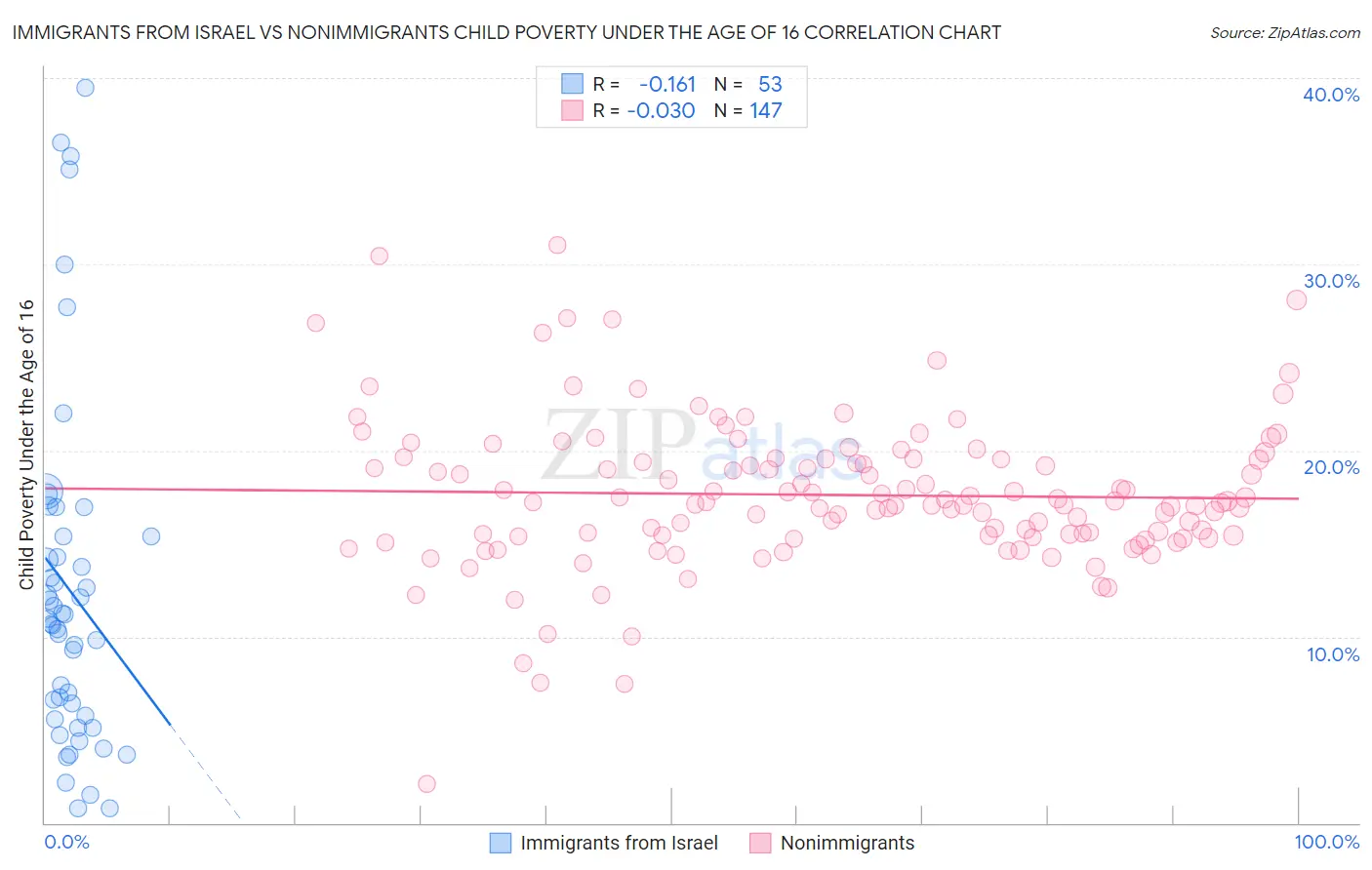 Immigrants from Israel vs Nonimmigrants Child Poverty Under the Age of 16