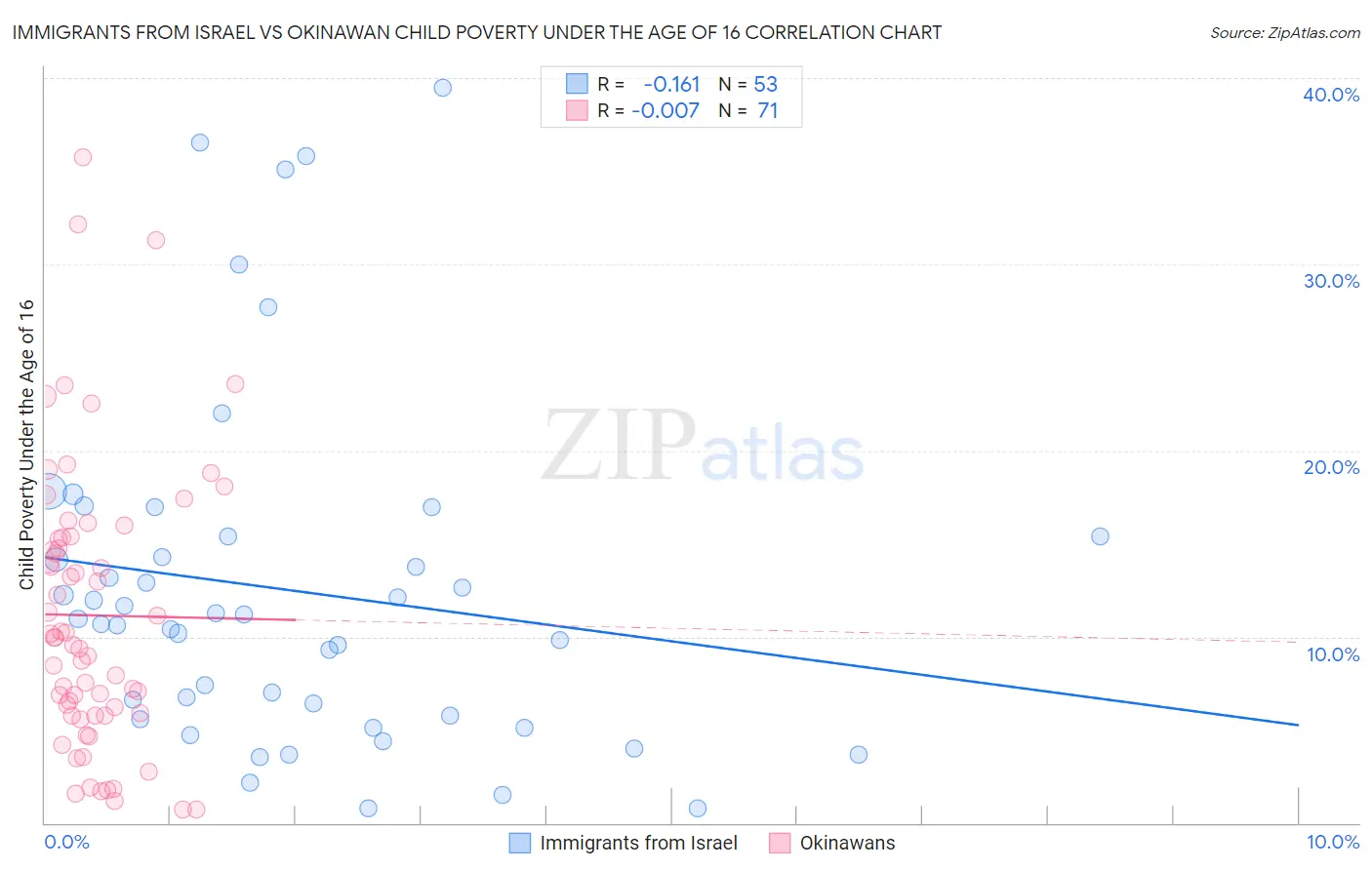 Immigrants from Israel vs Okinawan Child Poverty Under the Age of 16