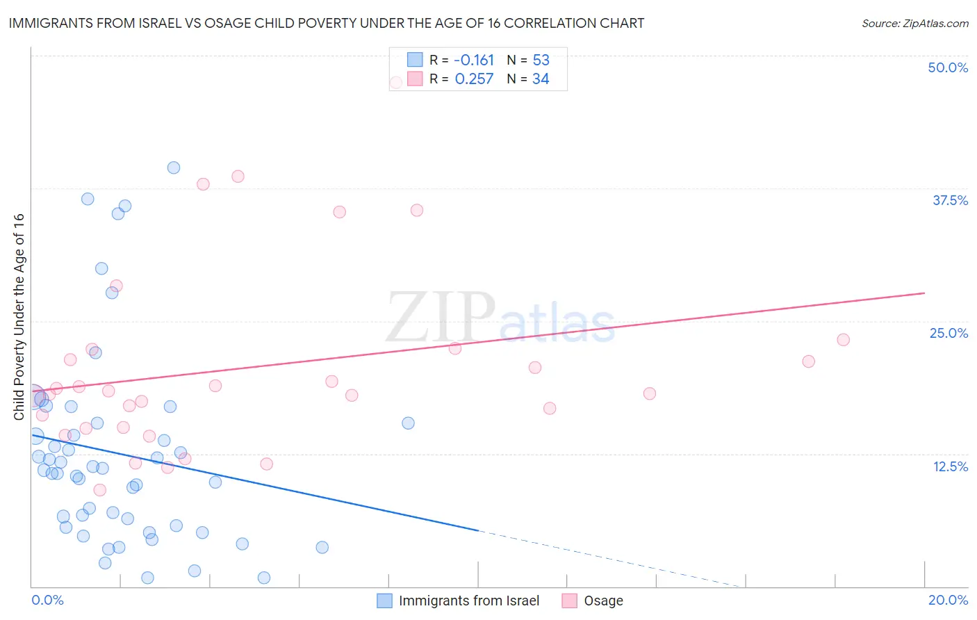 Immigrants from Israel vs Osage Child Poverty Under the Age of 16