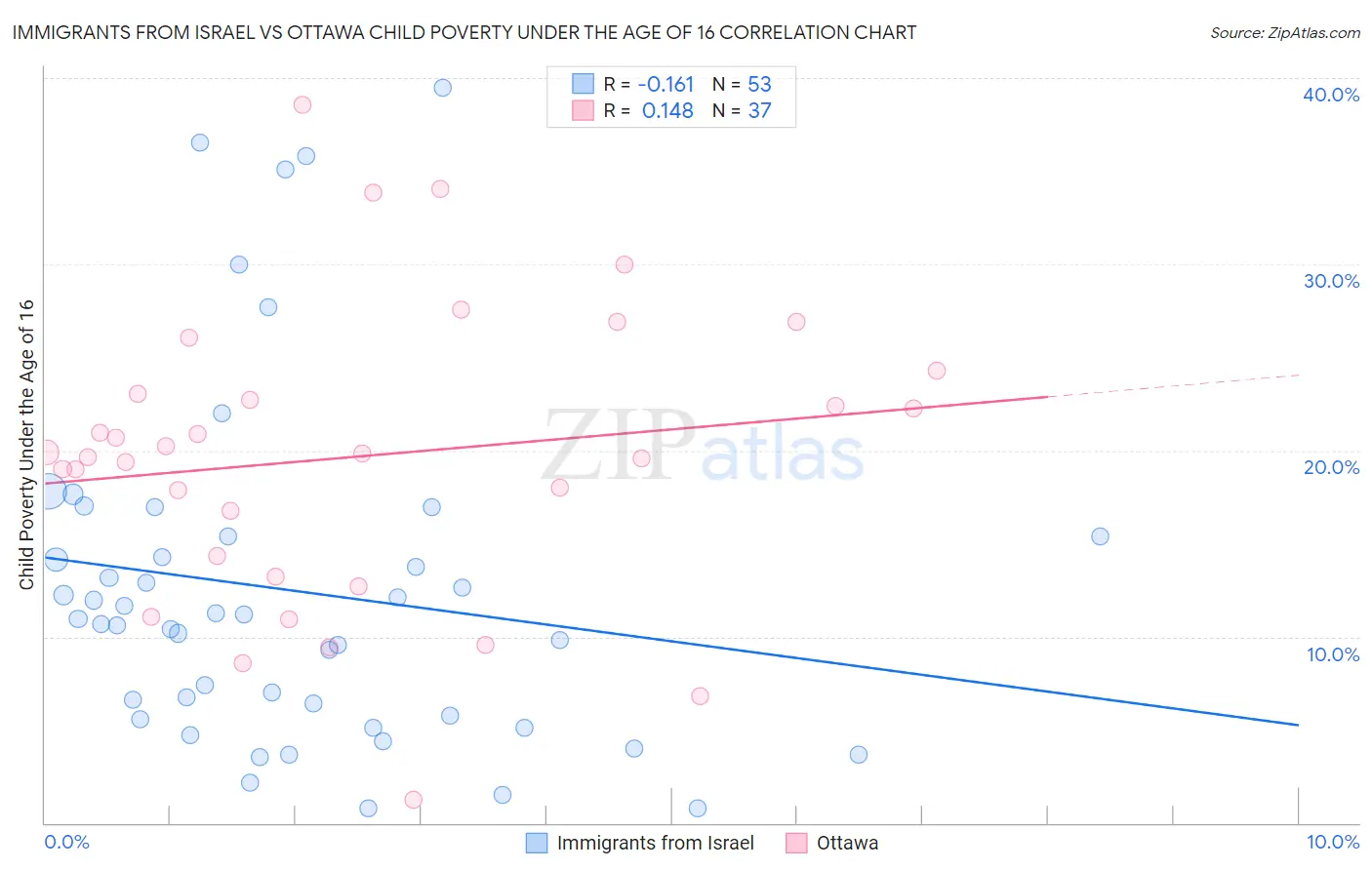 Immigrants from Israel vs Ottawa Child Poverty Under the Age of 16